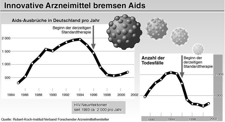 IGES-Studie dokumentiert Bedeutung innovativer Medikamente / Yzer: Ausgrenzung von Arzneimittelinnovationen hat zu massiven Qualitätsmängeln im deutschen Gesundheitssystem geführt