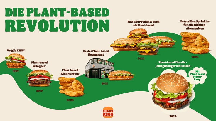 Plant-based für alle: Burger King® Deutschland macht pflanzenbasierte Produkte günstiger als Fleisch! / Burger King® Deutschland setzt mit Preisreduktion neue Maßstäbe in der Systemgastronomie