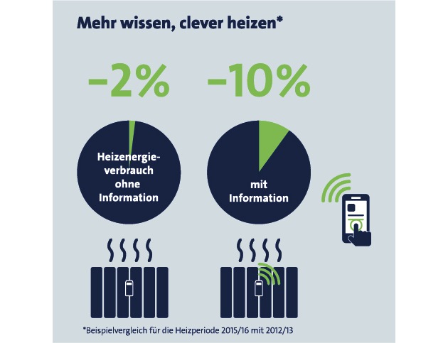 dena-Modellvorhaben: Mehrheit der Mieter profitiert von Informationen zum Wärmeverbrauch