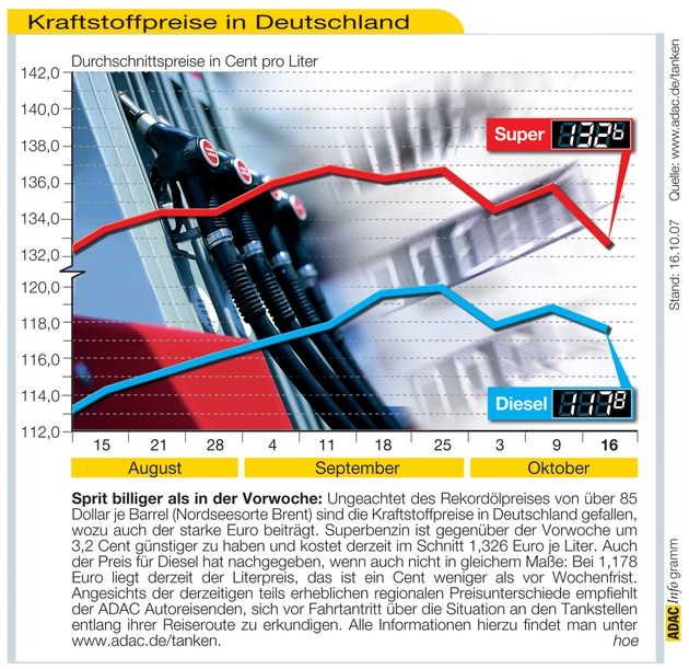 ADAC-Grafik: Aktuelle Kraftstoffpreise in Deutschland