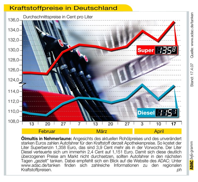 ADAC-Grafik: Aktuelle Kraftstoffpreise in Deutschland