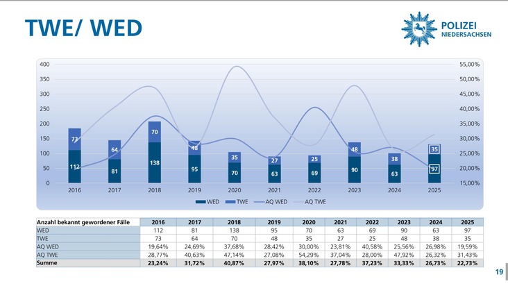 POL-GS: Polizeiliche Kriminalstatistik (PKS) 2025 f&uuml;r die Region Goslar