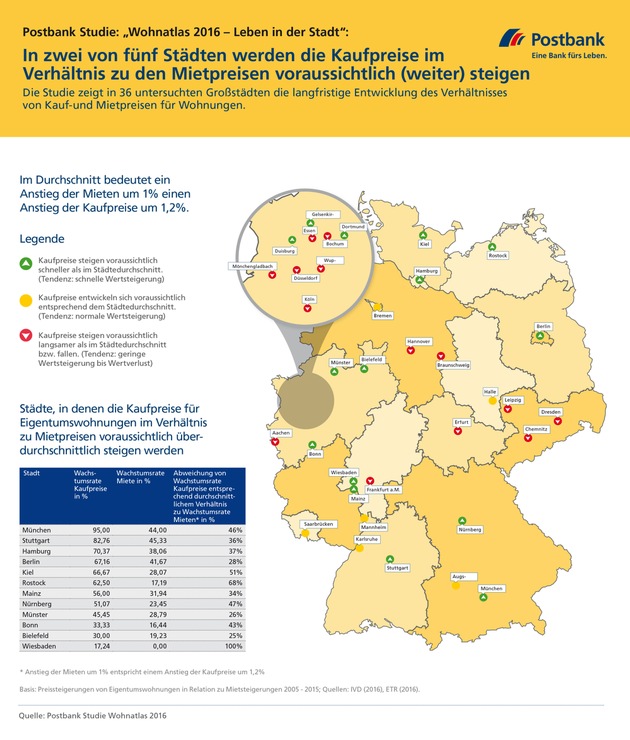 Postbank-Studie: Wo sich der Immobilienkauf richtig lohnt - der Städtevergleich