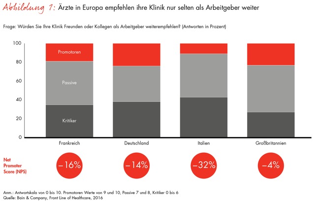 Bain-Studie über Herausforderungen für Gesundheitssysteme in Europa / Vier EU-Länder im Vergleich: Viele Klinikärzte empfehlen ihr eigenes Krankenhaus nicht weiter