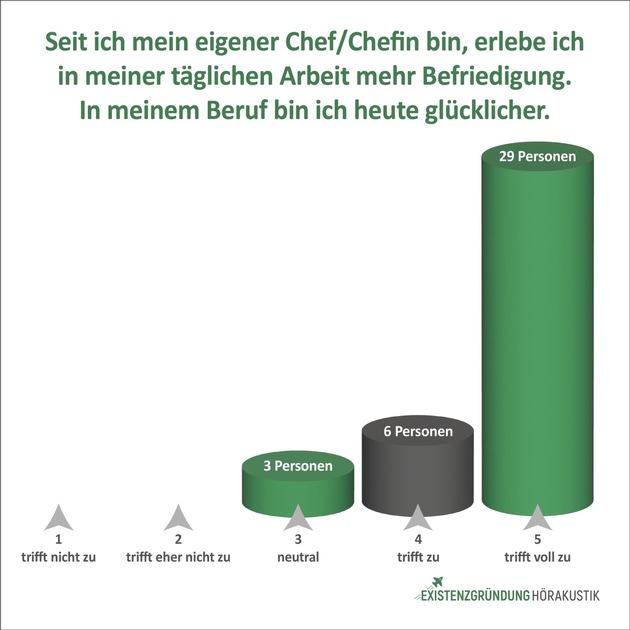 Hohe Zufriedenheit bei Hörakustik-Startups - IAS Existenzgründer-Barometer 2025: Schritt in die Selbständigkeit wird nicht bereut
