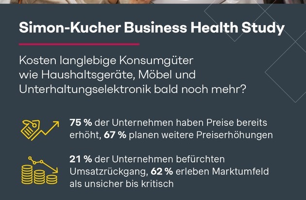 Simon - Kucher & Partners: Business-Health-Studie: Zwei von drei Herstellern planen weitere Preiserh&ouml;hungen - Kommt der Preisschock f&uuml;r Electronics, M&ouml;bel & Co.?