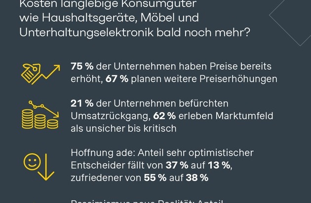 Simon - Kucher & Partners: Business-Health-Studie: Zwei von drei Herstellern planen weitere Preiserh&ouml;hungen - Kommt der Preisschock f&uuml;r Electronics, M&ouml;bel & Co.?