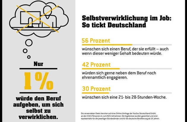 Eurojackpot: Eurojackpot-Studie zu Selbstverwirklichung / Arbeiten gehört dazu - selbst bei finanzieller Unabhängigkeit