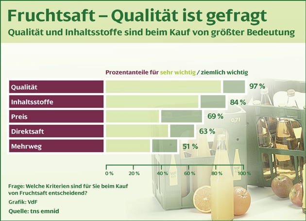 Fruchtsaft in aller Munde / Emnid-Umfrage bestätigt positives Image von Fruchtsaft