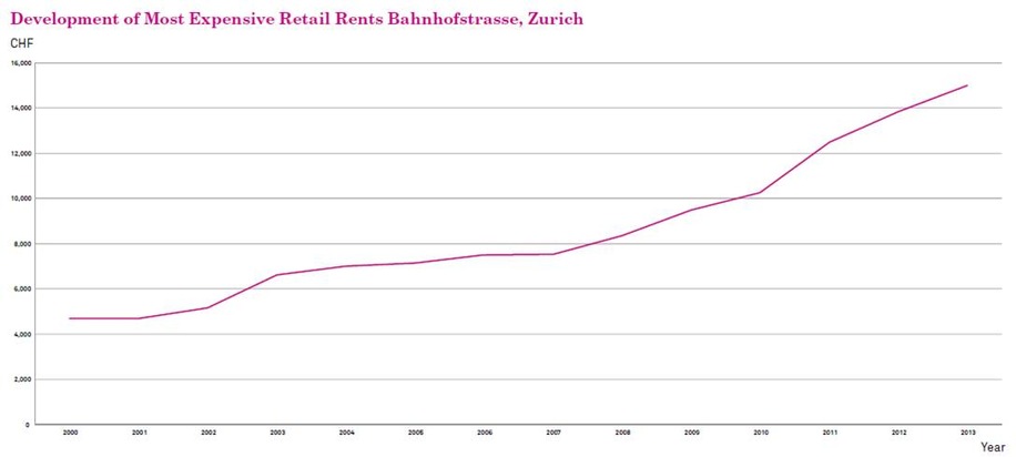 Location Group Research: les nouveaux loyers des horlogeries franchissent le seuil de 15 000 francs dans la rue Bahnhofstrasse à Zurich (IMAGES/DOCUMENT)