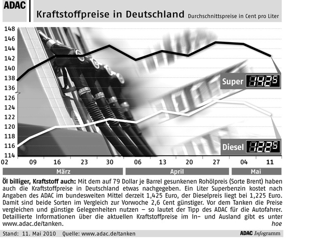 ADAC-Grafik: Aktuelle Kraftstoffpreise in Deutschland (mit Bild)