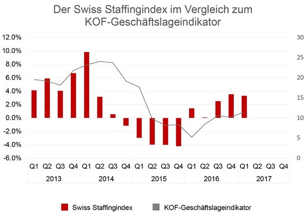 Neues Branchenbarometer: Temporärbranche 2016 mit 1,9% im Plus