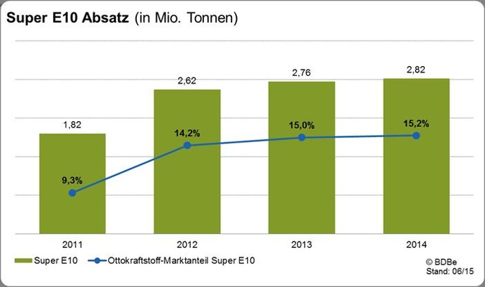 Marktdaten 2014 für Bioethanol veröffentlicht - Ausblick 2015: Bioethanol wird durch gesetzlich vorgeschriebene Senkung der CO2-Emissionen von Kraftstoffen noch wettbewerbsfähiger