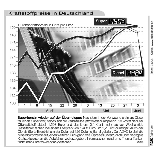 ADAC-Grafik: Aktuelle Kraftstoffpreise in Deutschland