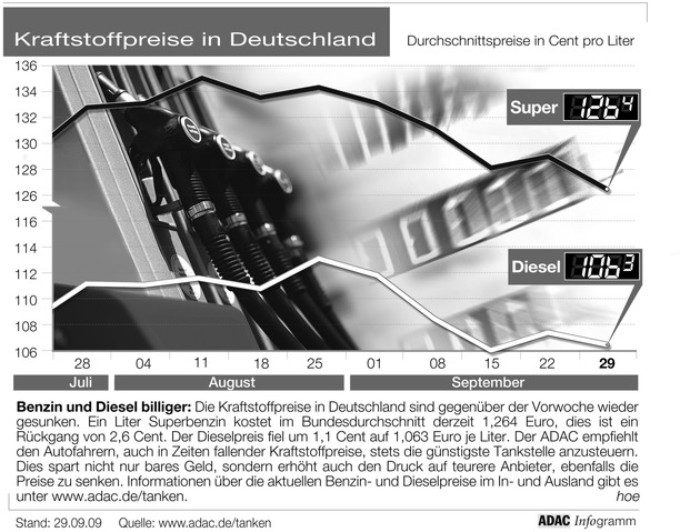 ADAC-Grafik: Aktuelle Kraftstoffpreise in Deutschland (Mit Grafik)