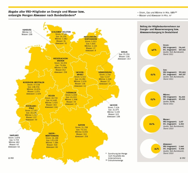 Verband kommunaler Unternehmen e.V. (VKU) stellt für Journalisten eine Auswahl an honorarfreien Infografiken zur Verfügung (FOTO)