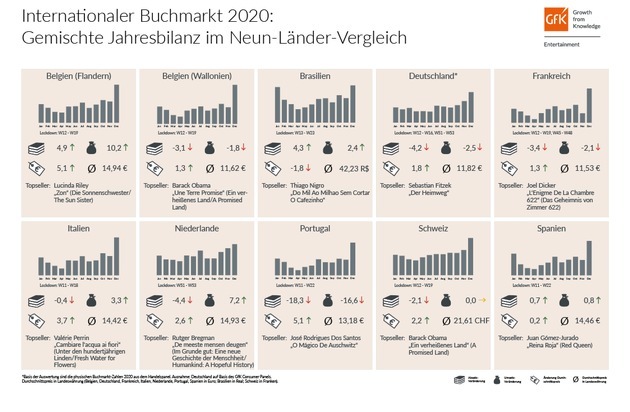 GfK Entertainment GmbH: Internationale Buchmärkte 2020 mit gemischter Jahresbilanz