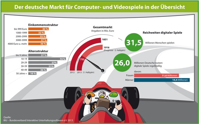 Deutscher Markt für Computer- und Videospiele: Prognose für 2013 bei 3,5 Prozent Umsatzwachstum (BILD)