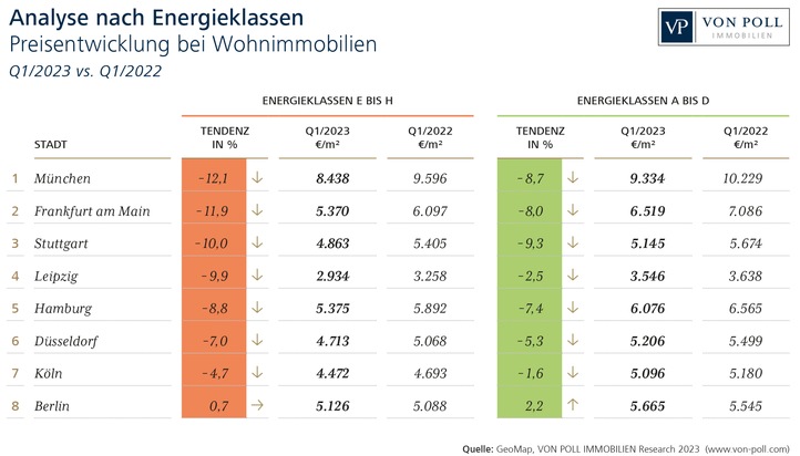 Analyse nach Energieklassen: In München fallen die Preise bei sanierungspflichtigen Immobilien am stärksten