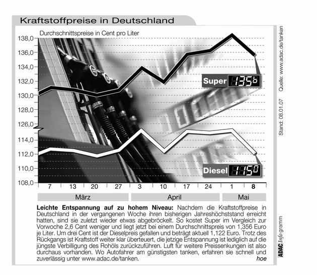 ADAC-Grafik: Aktuelle Kraftstoffpreise in Deutschland