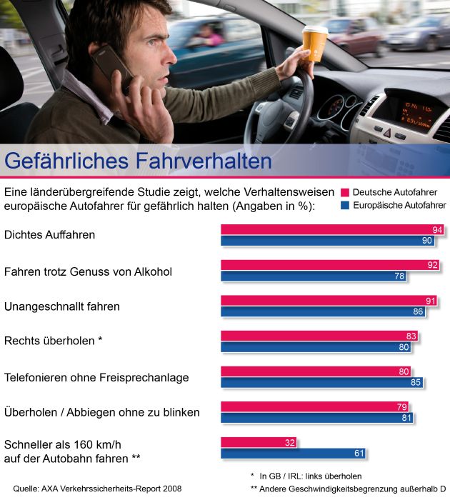 Europa hat gewählt: Deutschland hat die besten, aber auch aggressive Autofahrer / AXA Verkehrssicherheits-Report 2008 analysiert das Verhalten im Straßenverkehr