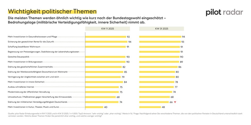 Pressemitteilung – pilot Radar: Deutsche wollen klare, transparente und ehrliche Kommunikation seitens der Politik