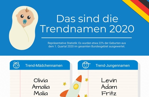 fabulabs GmbH: Trendnamen 2020: Olivia, Amalia, Levin und Adam besonders beliebt - Greta stark gesunken