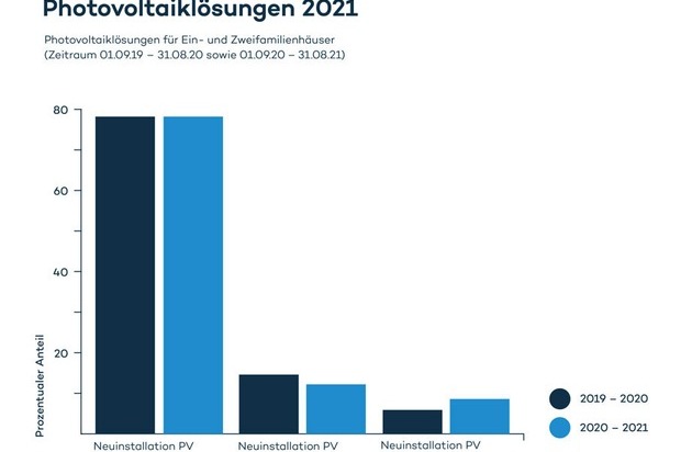 Zolar GmbH: Solar-Nachfrage nach Rekordjahr nochmals verdoppelt / Zolar Trendradar 2021
