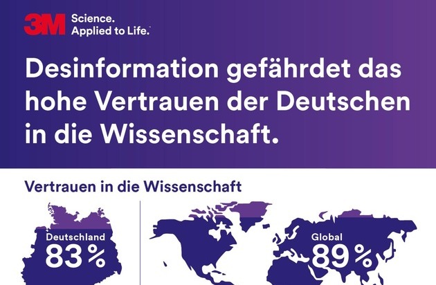 3M Deutschland GmbH: Desinformation gefährdet das hohe Vertrauen der Deutschen in die Wissenschaft / 3M veröffentlicht State of Science Index 2022