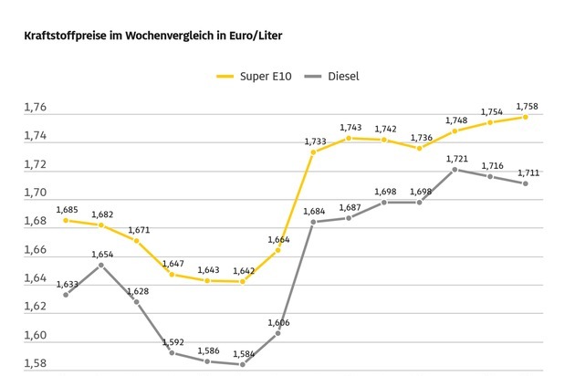 Kraftstoffpreise nur wenig verändert / Preis für einen Liter Super E10 steigt im Wochenvergleich um 0,4 Cent / Diesel um 0,5 Cent günstiger / Ölpreis sinkt um rund zwei US-Dollar