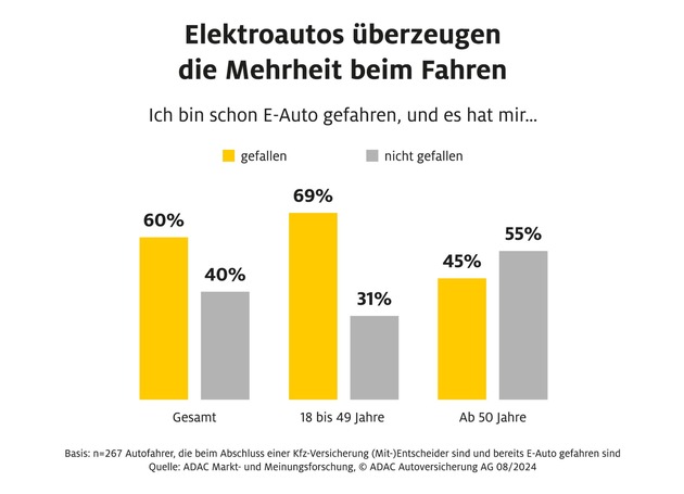 Vor allem junge Menschen wollen Elektroauto fahren