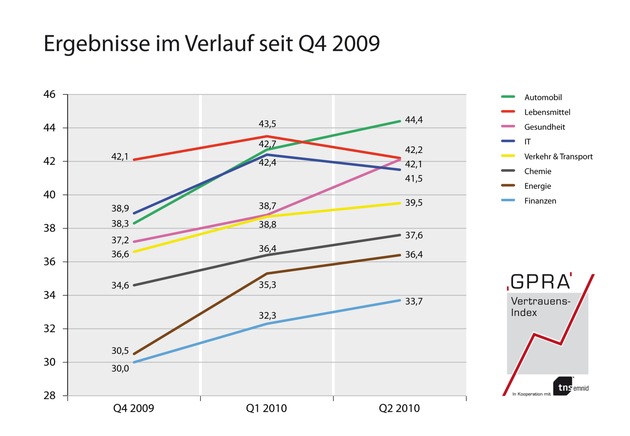 GPRA-Vertrauensindex 2. Quartal 2010: Deutschland  weiter in der Vertrauenskrise (mit Bild)