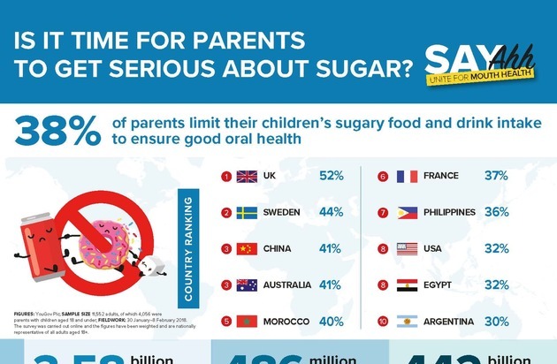 FDI World Dental Federation: FDI World Dental Federation: Weltweite Umfrage zeigt, dass weniger als die Hälfte (38 %) der Eltern die zuckerhaltige Ernährung ihrer Kinder einschränken, um eine gute Mundgesundheit zu gewährleisten