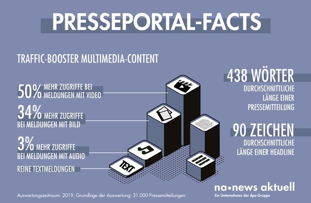 news aktuell GmbH: 90 Zeichen, 438 Wörter, 33 Prozent: PR-Fakten zur Pressemitteilung