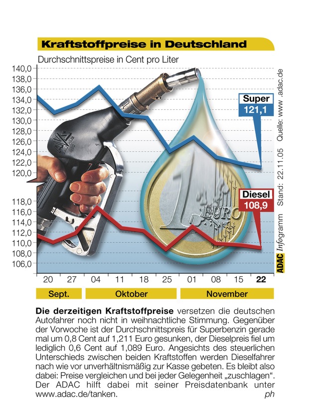 ADAC-Grafik: Aktuelle Kraftstoffpreise in Deutschland