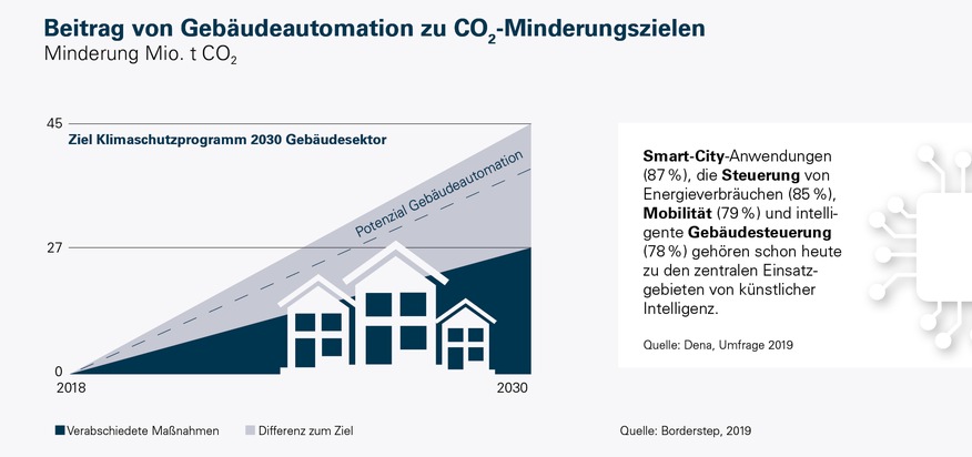 PI: Das Potential des Gebäudesektors in der Energiewende: Sieben Fakten zur Wärmewende in Deutschland