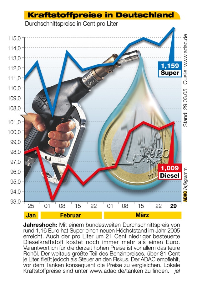 ADAC-Grafik: Aktuelle Kraftstoffpreise in Deutschland