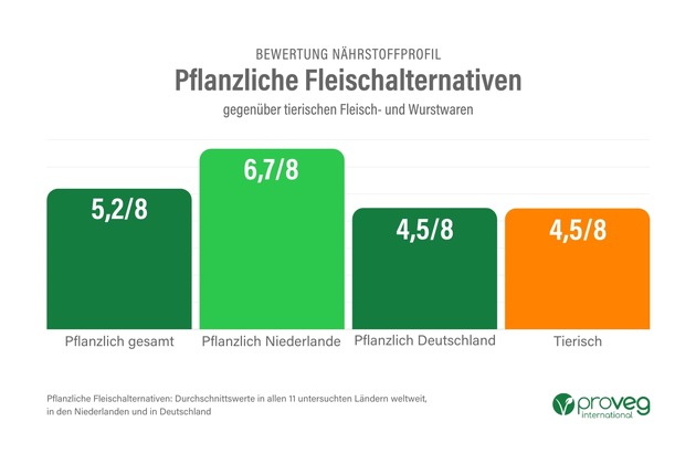 Das sind die Stärken und die Schwächen pflanzlicher Alternativprodukte in Deutschland – Sojamilch schneidet deutlich besser ab als Kuhmilch, Studie fordert für Fleischalternativen weniger Salz