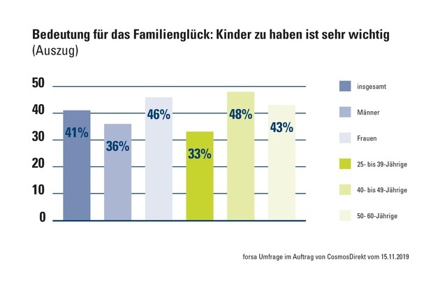 CosmosDirekt: ZAHL DER WOCHE: Familienglück auch ohne Kinder