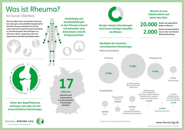 Soziale Schieflage durch Pflegeneuordnungsgesetz: Rheuma-Liga fordert Kurskorrektur