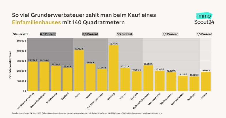 Bundesl&auml;ndervergleich: So viele Monatsgeh&auml;lter erfordert die Grunderwerbsteuer