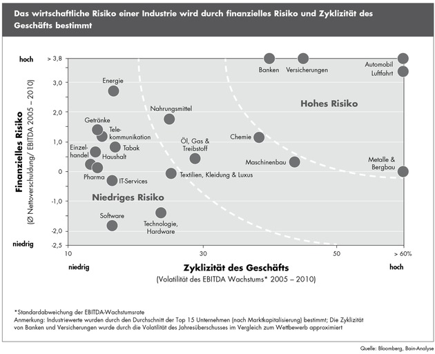 Bain-Analyse &quot;Unternehmensführung in turbulenten Zeiten&quot;: Integrierter Ansatz zur Unternehmensführung hilft Unternehmen auch in Krisenzeiten Kurs zu halten (BILD)