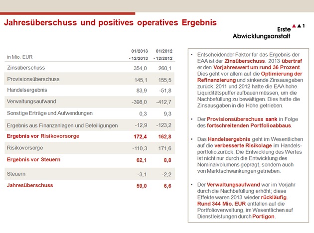 Geschäftsbericht 2013: EAA erzielt einen Überschuss von rund 60 Millionen Euro und baut ihr Portfolio um fast 46 Milliarden Euro ab (FOTO)