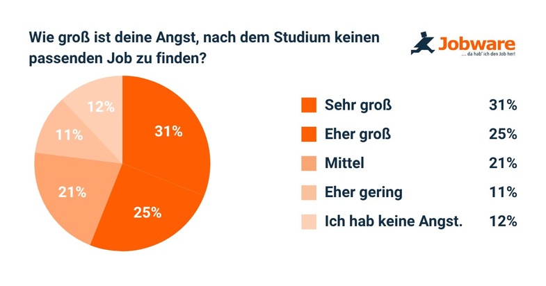 Tiefe Verunsicherung an Deutschlands Universitäten / UniNow-Umfrage: Studierende haben Angst vor dem Berufseinstieg