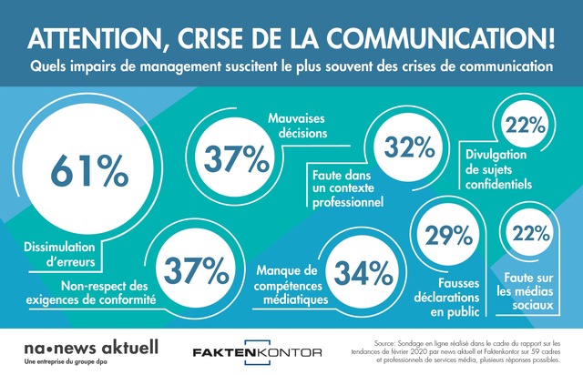 news aktuell (Schweiz) AG: Ces erreurs de management sont celles qui déclenchent le plus fréquemment des crises de communication