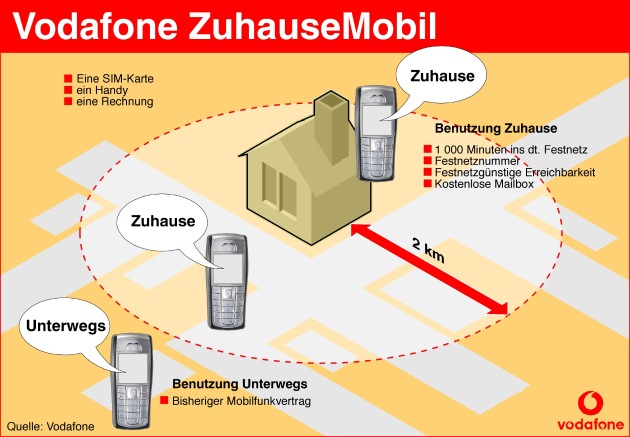 Startschuss für Vodafone ZuhauseMobil: Ein Handy für unterwegs und Zuhause