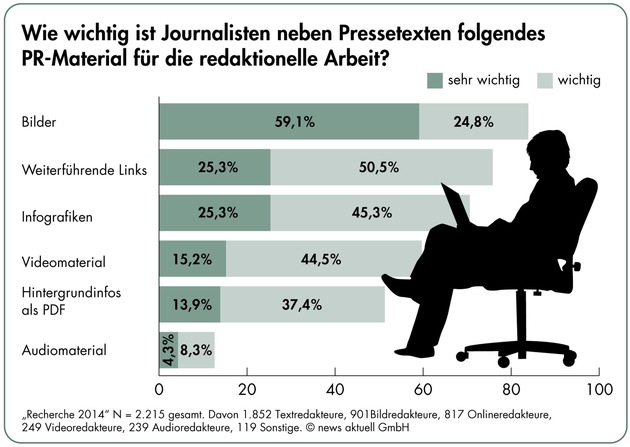 Umfrage: Fast jeder zweite Journalist recherchiert täglich mobil. Vier von fünf Medienmachern wollen Pressemitteilungen mit Bild (FOTO)