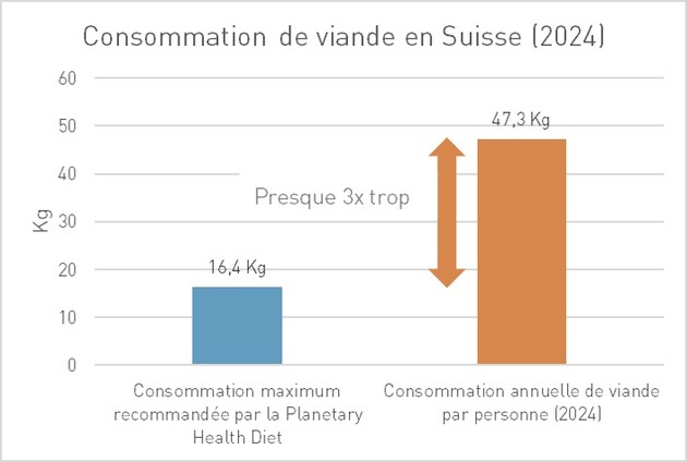 D&egrave;s le 7 mai, la Suisse aura d&eacute;pass&eacute; la consommation annuelle maximale de viande recommand&eacute;e