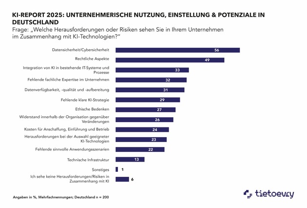 Neue KI-Umfrage von Tietoevry Create und TQS: Jedes dritte deutsche Unternehmen scheitert an KI-Strategie