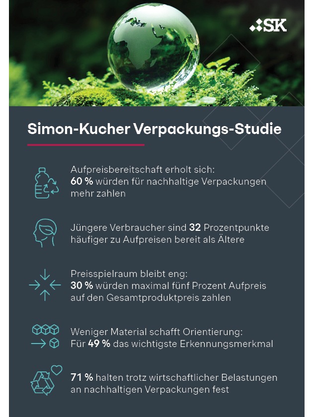 Verpackungs-Studie: Verbraucher akzeptieren Aufpreise und gezielte Verbote